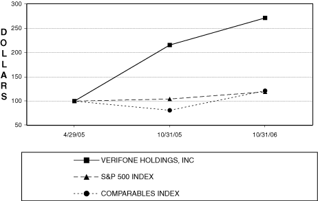 (PERFORMANCE GRAPH)